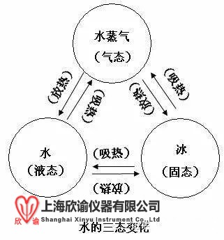 16136195583820.jpg 水三態(tài)變化.jpg